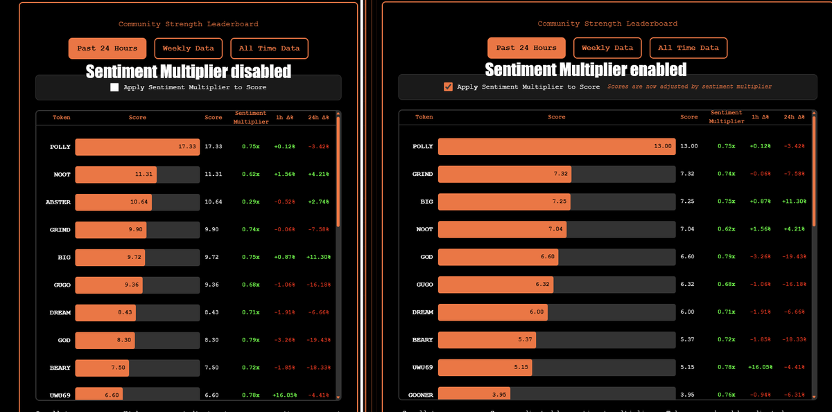 heliate88's tweet photo. Just shipped the Sentiment Analysis feature for XSignal
XSignal measures and scores community engagement on tracked tokens

The sentiment analysis improves the algorithm by factoring in bullishness/bearishness of X engagement

A great example - $BIG and $UWU69 both showing strength in 24 hour price gains. Without sentiment analysis enabled, @bigcoinmining is ranked 5th by the XSignal algo - when we enabled sentiment analysis, it jumps to 3rd place. @_UwU_eth also improves in the ranking

I think this is a really great feature and while it was in the roadmap for September I am proud to be able to ship it out ahead of schedule

We've also add a dev logs page to the site where we'll keep record of the updates as we ship them