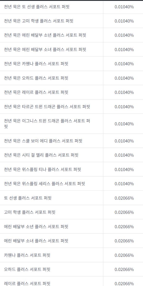 Mabi_Raizena's tweet photo. 얘들아 퍼핏얻겟다고 절대 키트까지마
이건 패망하는 도박의 길이야 
순서대로 슾의장, 신규날개, 신규천묵플, 플퍼핏임

신규 슾의장 : 0.1011%
신규 날개 : 0.01040~0.02066%
신규천묵플퍼핏 : 0.0140%
신규플퍼핏 : 0.02066%

그돈으로 맛잇는 밥사먹어 ,, !! https://t.co/vZUL1ekg4M