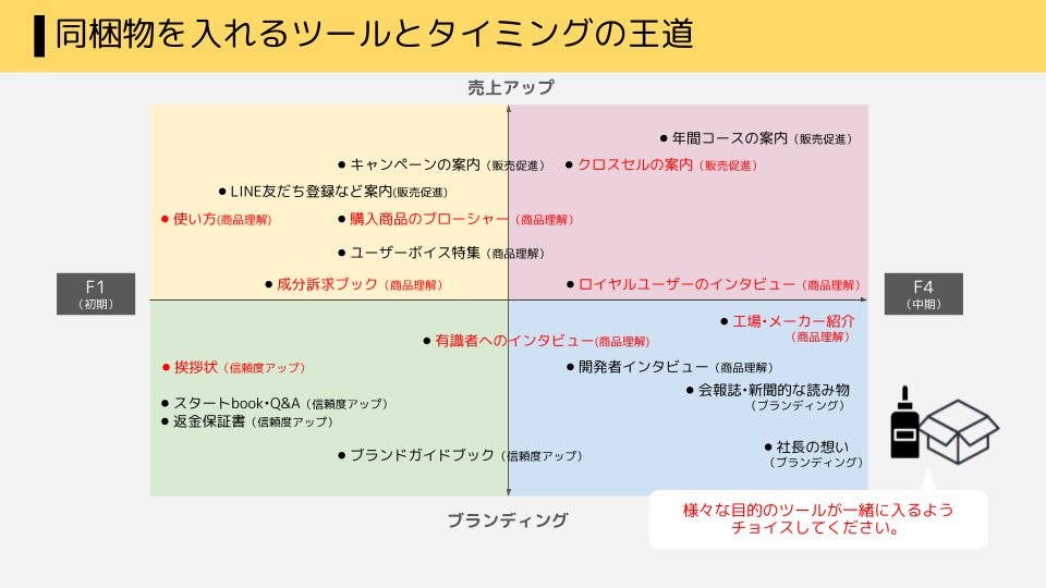 「LTVをあげる同梱物の作り方」は明日9/2まで5,000円OFFです。お早い目のチェックを！▼
note.com/11konbu/n/n419…

＼この教材で出来るようになること／
・現状の課題点や入れるべき同梱物(CRMフォロー)がわかる
・LTVをUPさせる同梱物が作れる
・他社事例が豊富なのでマーケ未経験者でも理解できる