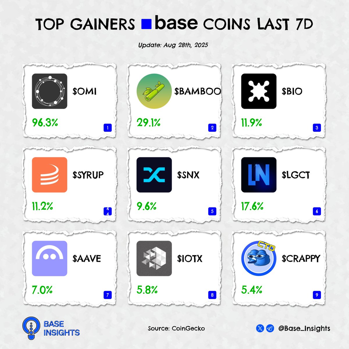 Base is hot today 🟦

Top gainers Base coins last 7D

Who’s leading the charge?📈

$OMI <a href="/ecomi_/">ECOMI | $OMI ⭕️</a>
$BAMBOO <a href="/bamboobase/">Bamboo On Base</a>
$BIO <a href="/BioProtocol/">Bio Protocol</a>
$SYRUP <a href="/maplefinance/">Maple</a>
$SNX <a href="/synthetix/"></a>
$LGCT <a href="/LegacyNetworkio/">Legacy Network</a>
$AAVE <a href="/aave/">Aave</a>
$IOTX <a href="/iotex_io/">IoTeX</a>
$CRAPPY <a href="/CrappyBirdBase/">Crappy Bird CTO</a>