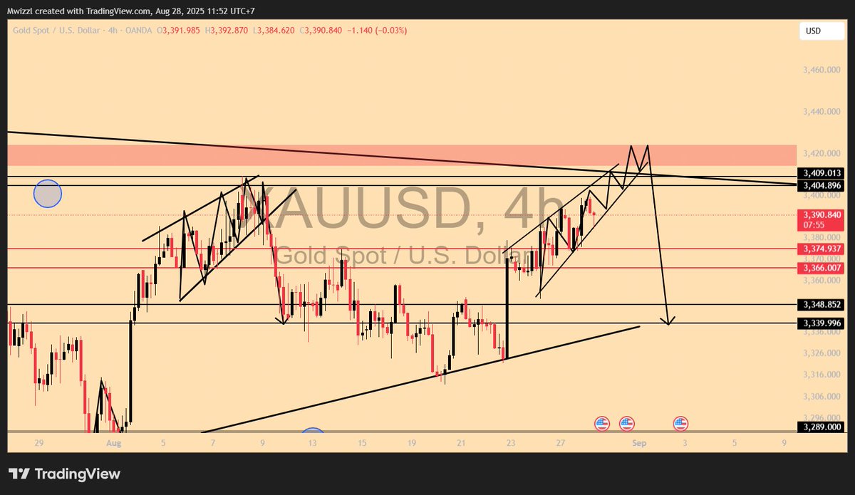 TradingNinga's tweet image. You think we break out or fall out the wedge like last time? Whats your view #XAUUSD