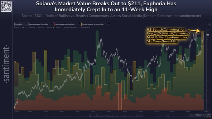🥔CRIPTOVALUTE : "$SOL supera i $211,70: sentiment bullish tra i trader al dettaglio"