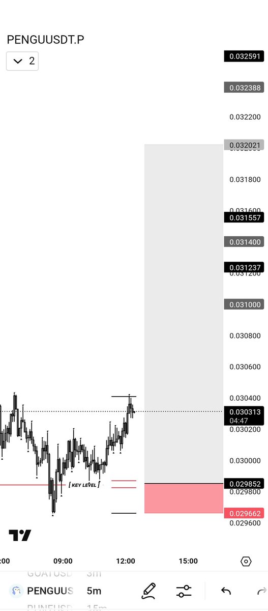 CackToes's tweet photo. PENGU/USDT | 5m Setup

EP: 0.029852

TP: 0.032021

SL: 0.029662

Market tapped into the key level and swept liquidity below. Structure shifting bullish, targeting imbalance above.

 Now it’s all about discipline &amp; patience. 📊

#Crypto #SmartMoney #PriceAction #ICT https://t.co/6nHOMEK6zK