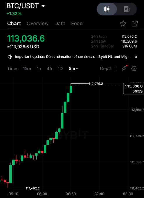 🔴ROVER: "Il Bitcoin Riconquista il Valore di $113,000!"