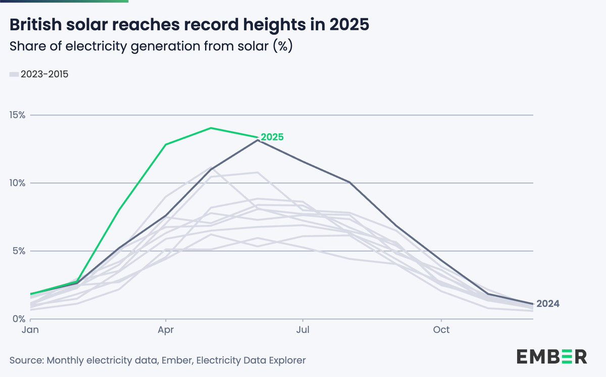 ember_energy's tweet photo. NEW | It’s been a record year for British solar power - solar generation was up by a THIRD for the first six months of 2025! 🌞
The drivers?
- Low costs 💰
- A decade-high in household solar installations 🏠
- Ambitious solar targets 🎯
https://t.co/I04m4ocMrq https://t.co/qQRCWhwvX4