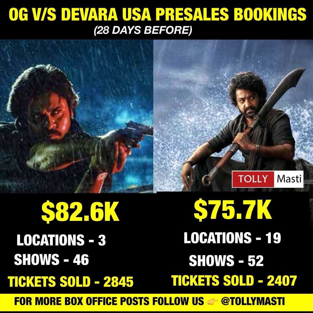 SainathPb45's tweet photo. idi ayya aukat uuu... correct film padaka sukalu ekuvainai anthey🔥
#OG #OGUsaBookings #PawanKalyan https://t.co/nv02IxPI0m