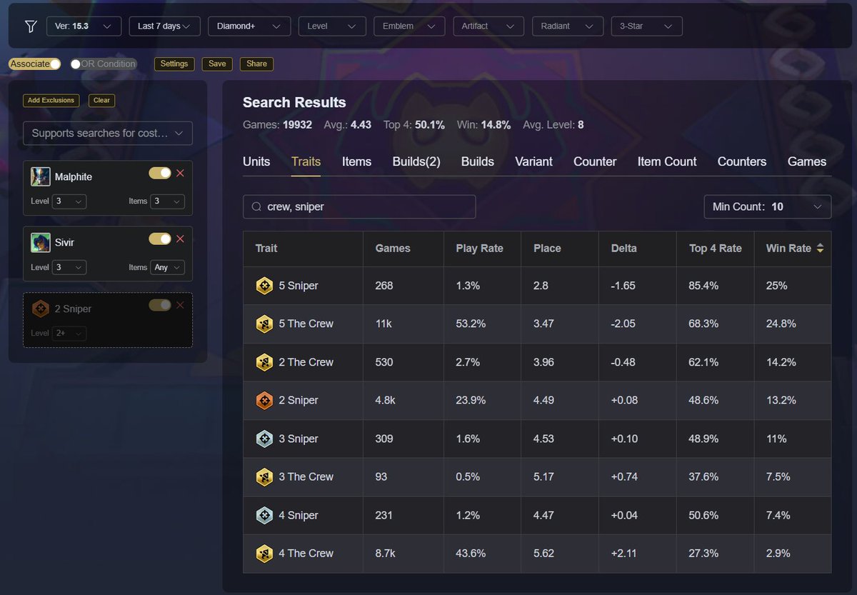 CuewarsTaner's tweet image. 4 Protector + Sniper Carry seems to be very strong this patch after Sorc and Caitlyn nerfed.

This comp works similar to The Crew reroll. You just go for Malphite 3, Sivir 3 as fundemental for free exp and rerolls. At this point, check your items, units and opponents to see which…