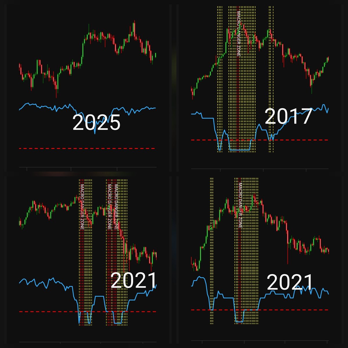 IMO #btc is about to pump to $156K into September and enter price discovery once more.

People are calling tops now for #btc 

Where is the dumb money, retail?

2017 they were there ✅️
2021 spring there were there ✅️
2021 winter they were there ✅️

#dumbmoney #retailtop