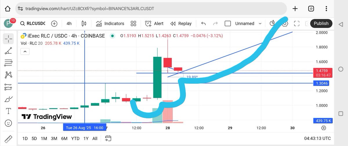 @rovercrc I was just closed $1.47~$1.49 around the corner. Possible to make history again $3.35 ~ $4.8+.

$RLC fixed with the lowest supply and highest return from the alt coin different.
iExec provides confidential <a href="/nvidia/">NVIDIA</a> AI earliest joining infrastructure for decentralized computing.