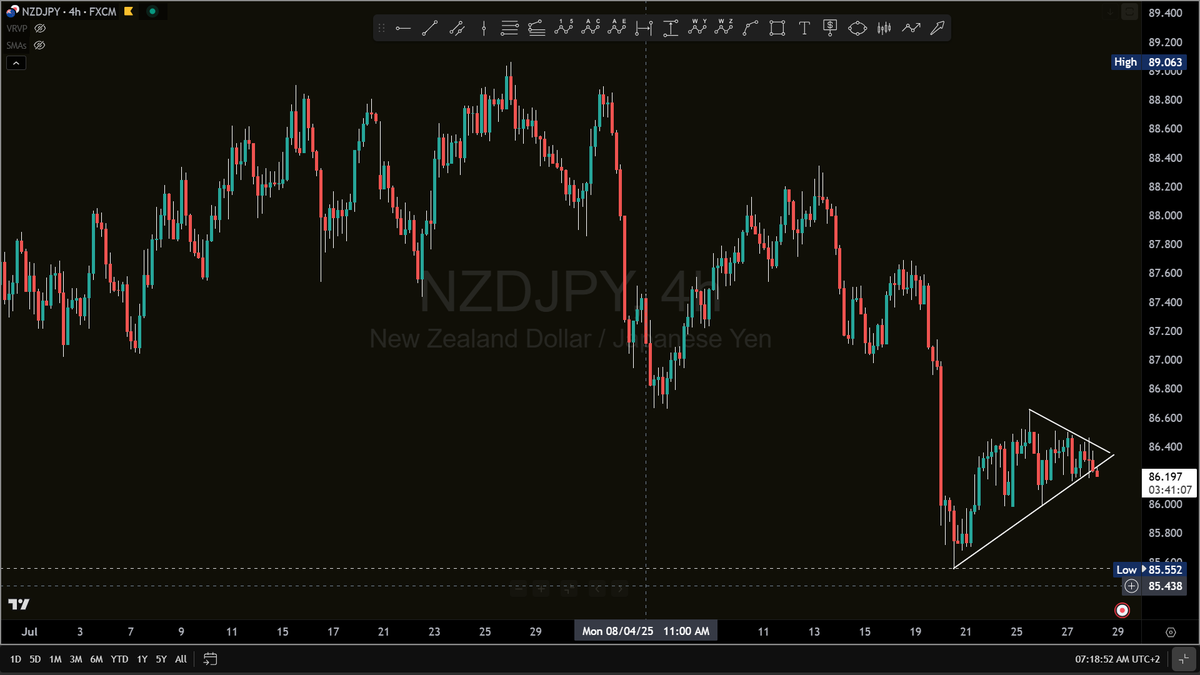 BigPipN's tweet image. #NZDJPY