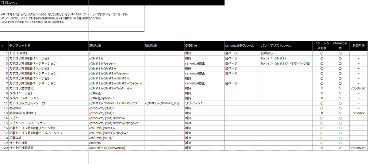SEOとリニューアル⑨

【テクニカル】
続き。リニューアルで一番重要なのがURL設計書の作成。
ここでミスると流入減に直結する…。

ポイント
・URLは極力変えない
・変わる場合の設計とリダイレクト対応表
・逆に変えたほうがいいケースは？(疑似静的化など）
・設計時にクロール制御まで考える