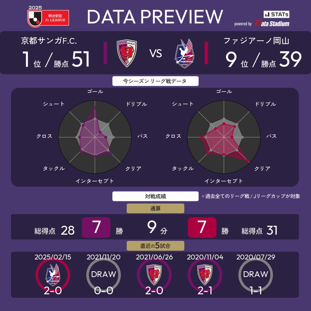 京都サンガF.C.【公式】 (@sangafc) on Twitter photo 📊データプレビュー
🏆明治安田J1リーグ 第28節
🗓 8/30(土) 19:00
🆚#ファジアーノ岡山
🏟#サンガS
🎟️ jleague-ticket.jp/club/ks/
イベント情報
➡️ sanga-fc.jp/game/info/2025…
#sanga #京都サンガ 📊データプレビュー
🏆明治安田J1リーグ 第28節
🗓 8/30(土) 19:00
🆚#ファジアーノ岡山
🏟#サンガS
🎟️ jleague-ticket.jp/club/ks/
イベント情報
➡️ sanga-fc.jp/game/info/2025…
#sanga #京都サンガ
