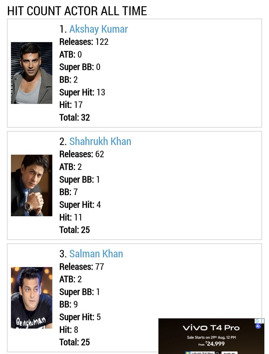 Mayur (@mayurkumar19921) on Twitter photo PRK bots with 0 BO knowledge who always troll AK for flops here are the facts <a href="/akshaykumar/">Jolly Mishra - Asli Jolly from Kanpur</a> is the 3rd MEGASTAR after Dharmendra and Amitabh going to deliver 60 successful films with success ratio over 45%
Successful films :-
AK :- 59
SRK :- 38
Clean Hits :-
AK :- 34
SRK :- 27 PRK bots with 0 BO knowledge who always troll AK for flops here are the facts <a href="/akshaykumar/">Jolly Mishra - Asli Jolly from Kanpur</a> is the 3rd MEGASTAR after Dharmendra and Amitabh going to deliver 60 successful films with success ratio over 45%
Successful films :-
AK :- 59
SRK :- 38
Clean Hits :-
AK :- 34
SRK :- 27