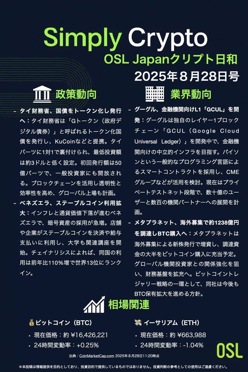 🌞OSLJapanクリプト日和｜8月28日号
📢 注目ニュースまとめ：
タイ財務省、国債をトークン化し発行へ
ベネズエラ、ステーブルコイン利用拡大
グーグル、金融機関向けL1「GCUL」を開発
メタプラネット、海外募集で約1238億円を調達しBTC購入へ
 気になる話題はありましたか？コメントで教えてください💬