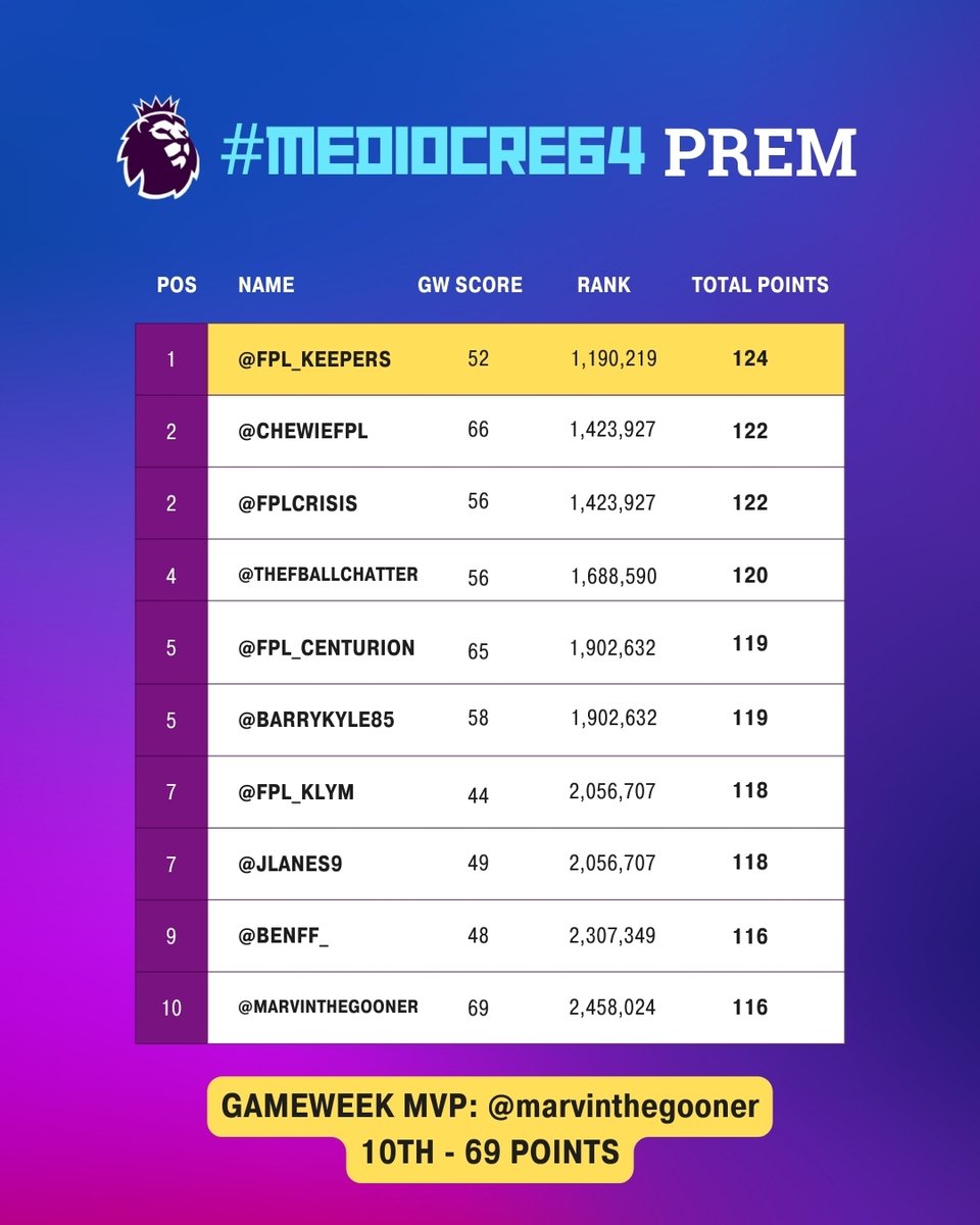 What is going on in the Premier Division... not a single player inside 1mil OR?!

<a href="/FPL_Keepers/">FPL Keepers</a> climbs from 4th to 1st 📈

Top tier newcomer @FPLCrisis and old-timer @chewieFPL are hot on his heels though 🔥

<a href="/marvinthegooner/">Marvin the gooner</a> bench boosts his way to 69 points for the MVP score! 🚀