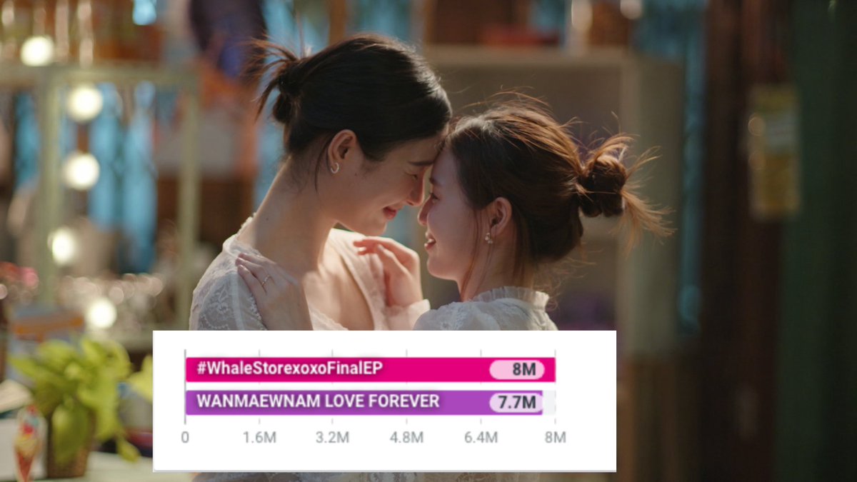 MilkLove have come so far—from the 8-second couple to the couple with 8M✅ posts on X for their series.💚💖

จากคู่รัก 8วิ สู่คู่ที่มียอดเทรนด์ซีรีส์ 8ล้าน มาไกลเหมือนกันเนอะ มิ้ลค์เลิฟเก่งมาก ทุกคนเก่งมาก :)

WANMAEWNAM LOVE FOREVER

#WhaleStorexoxoFinalEP
#มิ้ลค์เลิฟ #MilkLove