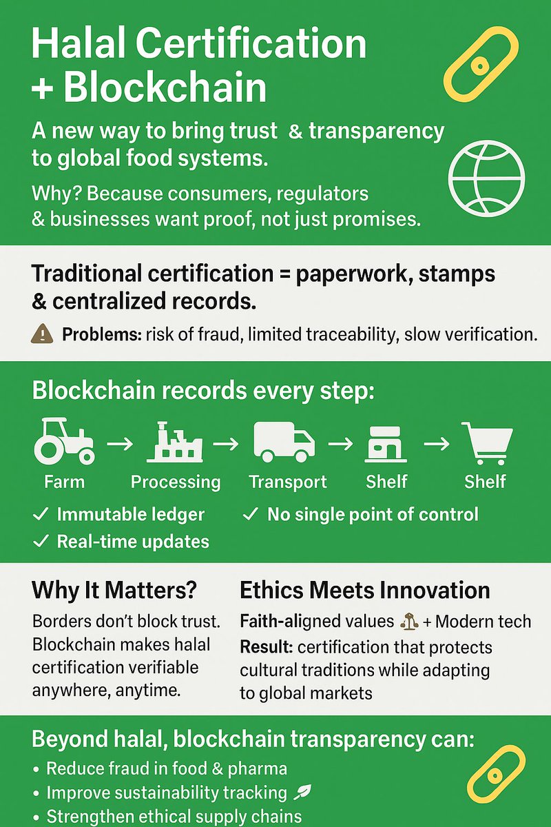 HaLaL Certification Blockchain tweet media
