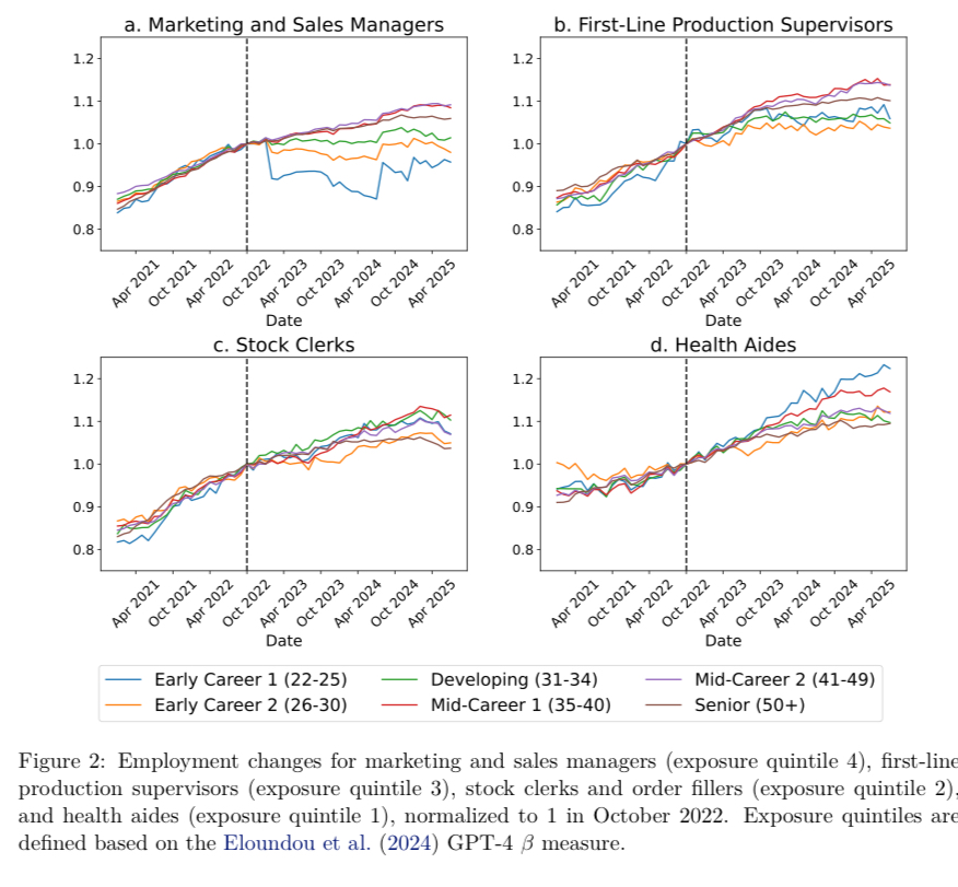 This new paper from Stanford shows that the impact of GenAI on early career hiring is significant. People are finding it hard to get jobs.

The impact is in areas where GenAI adoption is strongest - software and customer service.

Physical jobs like healthcare remain unimpaired.