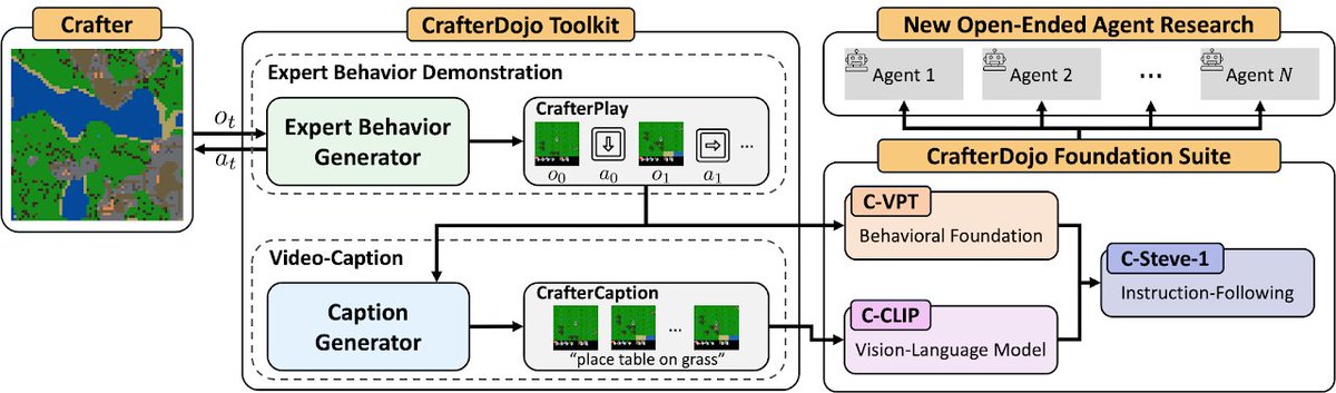 🚀 Introducing CrafterDojo!

Crafter has been a popular testbed for open-ended agent learning—but progress has been limited without foundation models like VPT, CLIP, and STEVE.

With CrafterDojo, we provide these models + toolkits so the community can easily prototype