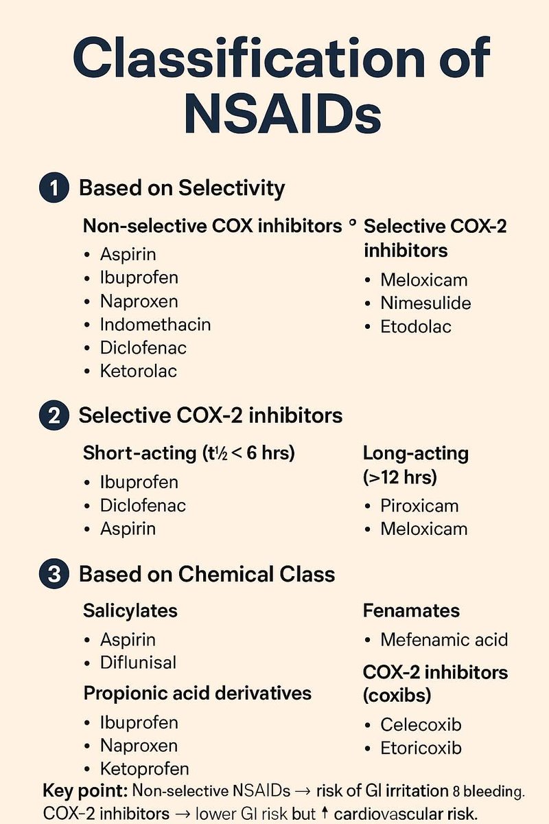 Classification of NSAIDs
