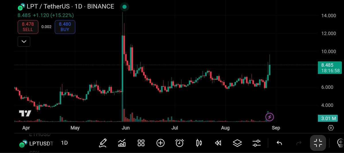 M_Owais_cr's tweet image. $LPT is making moves! 🚀

Up over 15% in the last 24 hours, breaking past key resistance.

The bulls are clearly in control. 
#TetherUS #BINANCE #Crypto