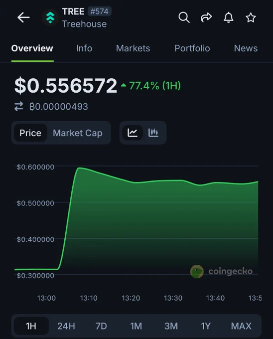 🦎COINGEKO: "Aumento del 77,4% per il token $TREE di TreehouseFi dopo la quotazione su Official Upbit"
