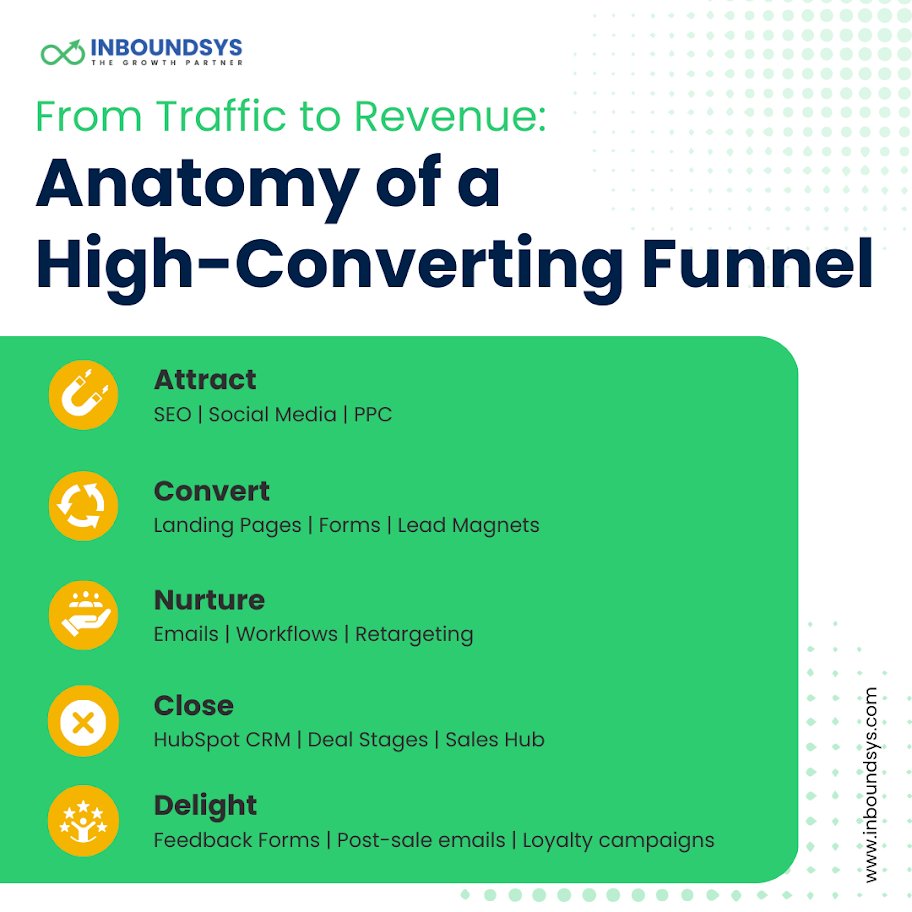 inboundsys's tweet image. 🚀 From clicks to customers — here’s the anatomy of a high-converting funnel that drives real revenue.
With the right tools like HubSpot, you’re not just generating traffic — you’re building lasting growth.
#LeadConversion #HubSpotCRM #SalesFunnel #DigitalMarketing #Inboundsys