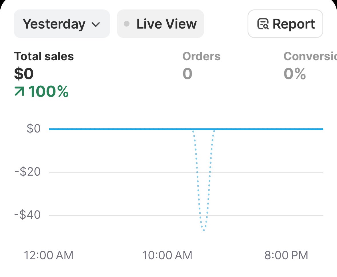 $0 - $10K with ECOM - day 19

$0 - 0.00 ROAS

didn’t have any camps running today,camp scheduled for tomorrow

Have a good feeling about it

Will report back🫡