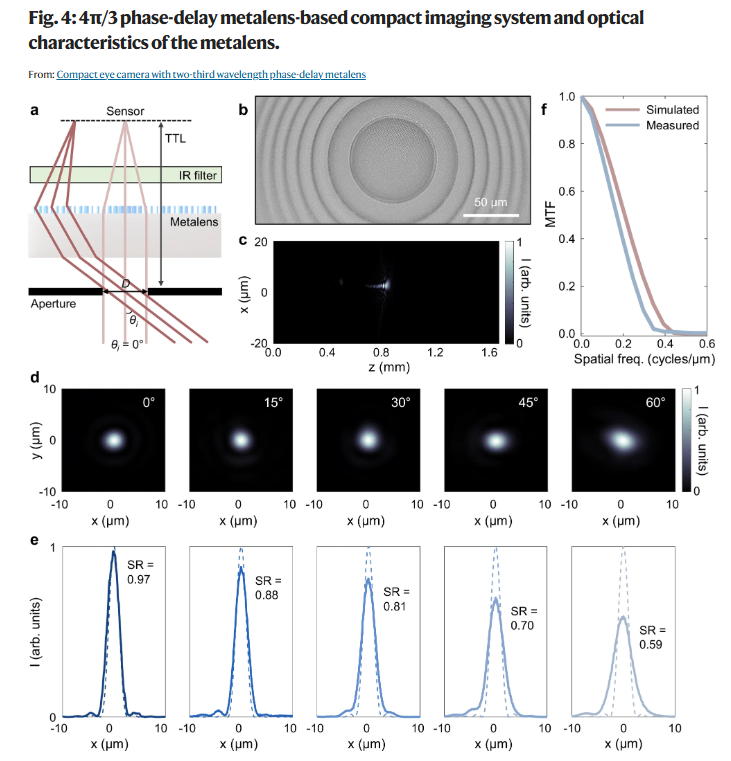 SNPSPhotonics's tweet image. #OpenAccess @Nature paper: Compact eye camera with two-third wavelength phase-delay metalens
@Samsung and @postech2020 designed a 4π/3 phase-delay #metalens for compact imaging system using #codev and #metaopticdesigner 
nature.com/articles/s4146…
#metaoptics #metalenses