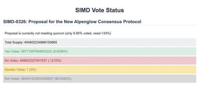 🔴COINTELGRAPH: 🚨 Aggiornamento: Inizia il processo di voto per il progetto Alpenglow di Solana, volto a ridurre il tempo di finalità dei blocchi da 12,8 secondi a 150 ms tramite nuove modifiche al protocollo di consenso.