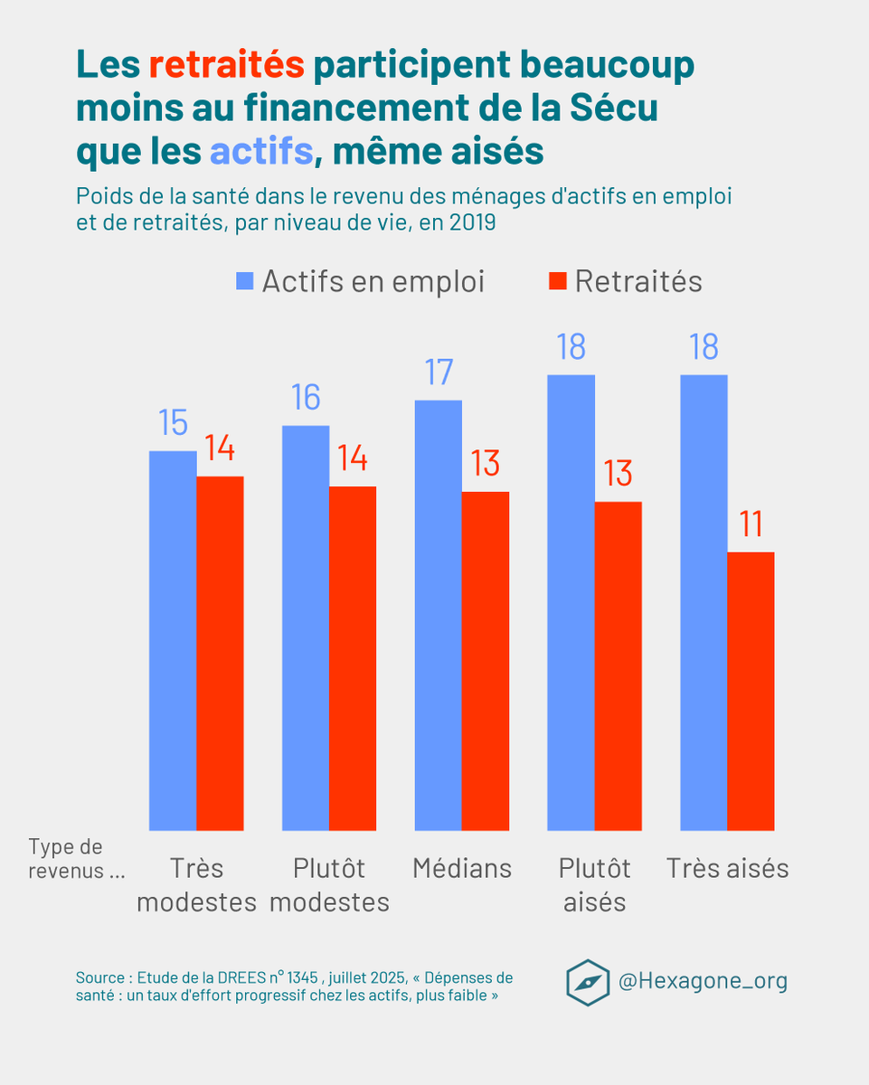🔴🏥 Données exclusives de la Drees publiées ce matin : même dans le financement de la santé, les retraités contribuent moins que les actifs, au regard de leurs revenus.

Résultat : les travailleurs modestes fournissent un effort plus important que les retraités aisés !