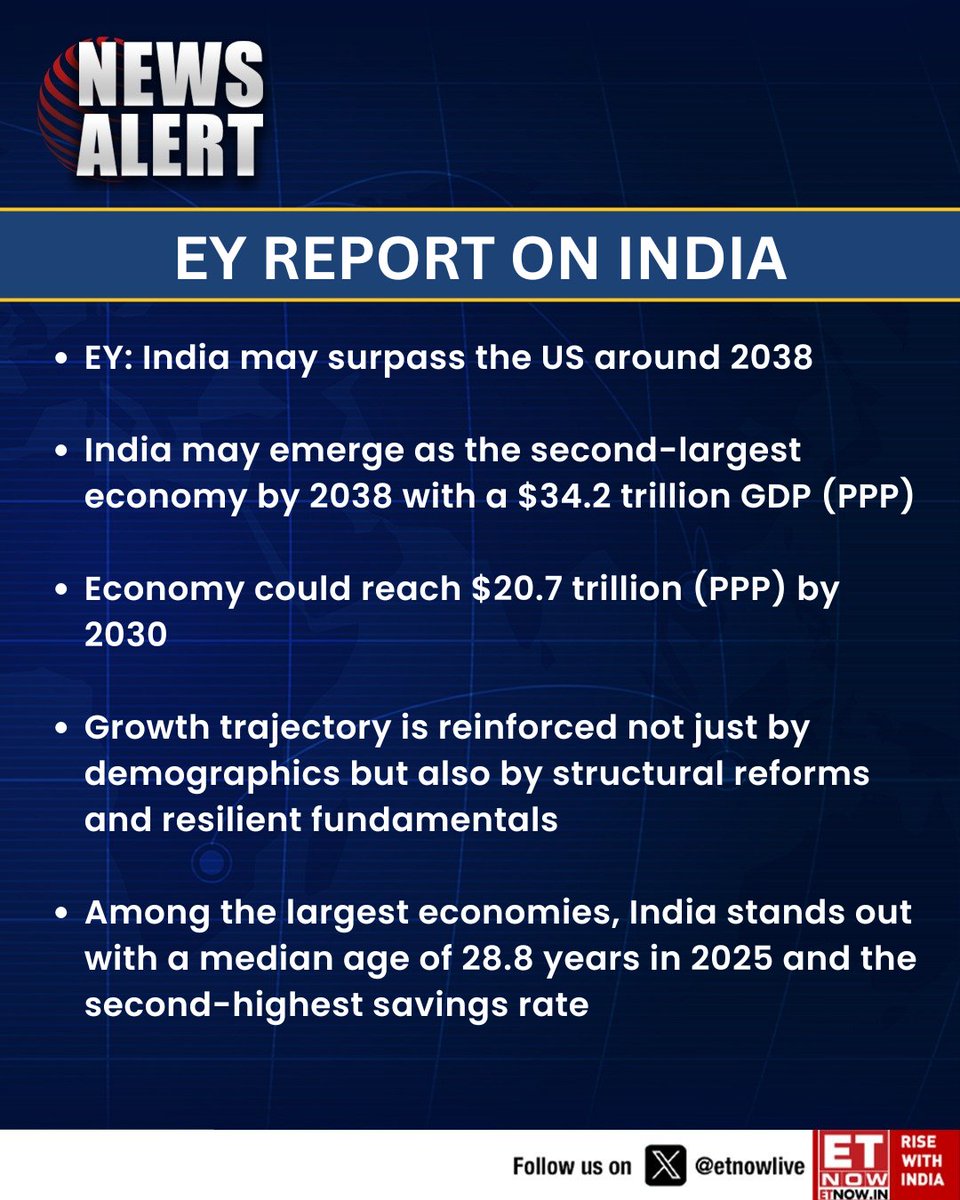 ETNOWlive's tweet photo. #NewsAlert | EY Report on India: On track to become 2nd largest economy by 2038 with $34.2T GDP (PPP)
#Economy #IndiaGrowth #EYReport #GlobalMarkets https://t.co/hjfgD4kma5