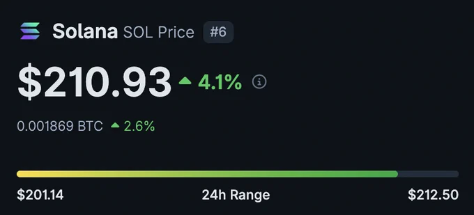 🦎COINGEKO-T: "$SOL: Un Aumento di Slancio nel Mercato"