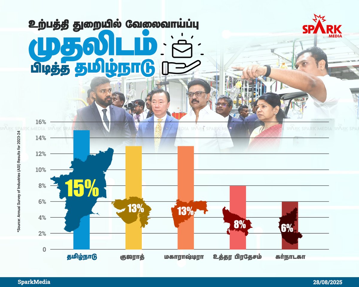 Spark Media (@sparkmedia_tn) on Twitter photo 🔴#BREAKING | உற்பத்தி துறையில் வேலைவாய்ப்பு - குஜராத், மகாராஷ்டிரா, உ.பி. மாநிலங்களை பின்னுக்குத் தள்ளி முதலிடம் பிடித்த தமிழ்நாடு!
#Employment <a href="/mkstalin/">M.K.Stalin</a> #TamilNadu #SparkMedia 🔴#BREAKING | உற்பத்தி துறையில் வேலைவாய்ப்பு - குஜராத், மகாராஷ்டிரா, உ.பி. மாநிலங்களை பின்னுக்குத் தள்ளி முதலிடம் பிடித்த தமிழ்நாடு!
#Employment <a href="/mkstalin/">M.K.Stalin</a> #TamilNadu #SparkMedia