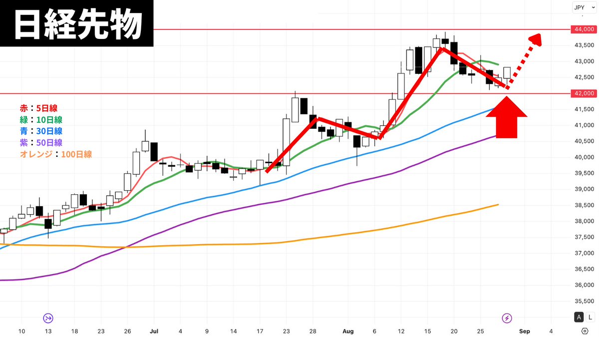 日経先物戻す形】 陽線が5日線を半分以上超えると買いシグナルが発生し、前の高値（4万4000円）に挑戦する可能性が高い。 買い優勢の理由は、移動平均線が上昇トレンドの押し目にあるため。  #チャート分析 #日経先物