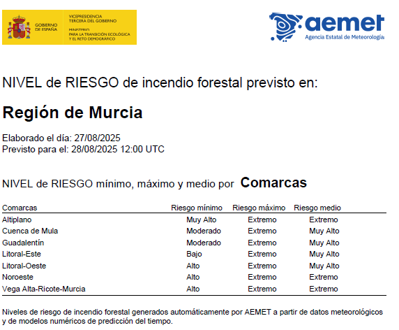 ⚠️ La <a href="/AEMET_Esp/">AEMET</a> actualiza (28/08/2025) el riesgo de incendio forestal en la #RegióndeMurcia 🔥

🔴 Extremo: Altiplano,  Noroeste, Vega Alta-Ricote-Murcia
🟠 Muy Alto: Cuenca de Mula,Guadalentín, Litoral-Oeste, Litoral-Este

👉 Si ves humo o fuego, llama al ☎️ 1-1-2