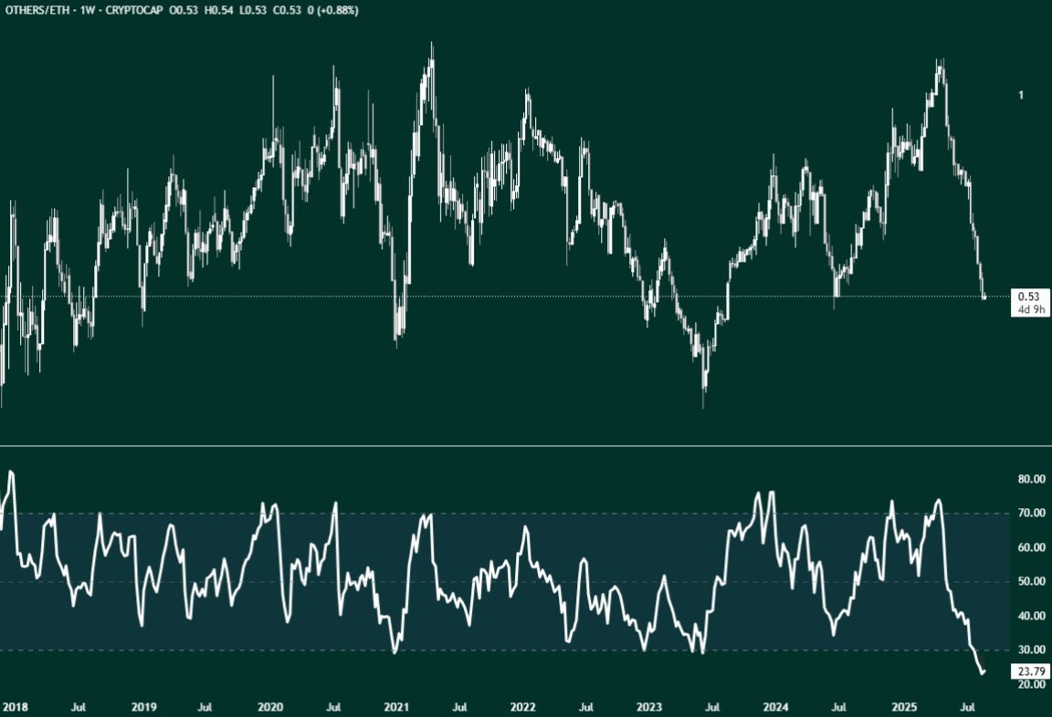 🚨 يا جماعة الخير، الألتكوينز اليوم في أكثر حالة بيع مفرط بتاريخ الكريبتو! 📉🔥

لا في كوفيد ولا في انهيار التعريفات وصلوا لهالمستويات 👀
المؤشر يقول: يا إما فرص ذهبية.. يا إما آخر صفارة قبل المذبحة! 🩸