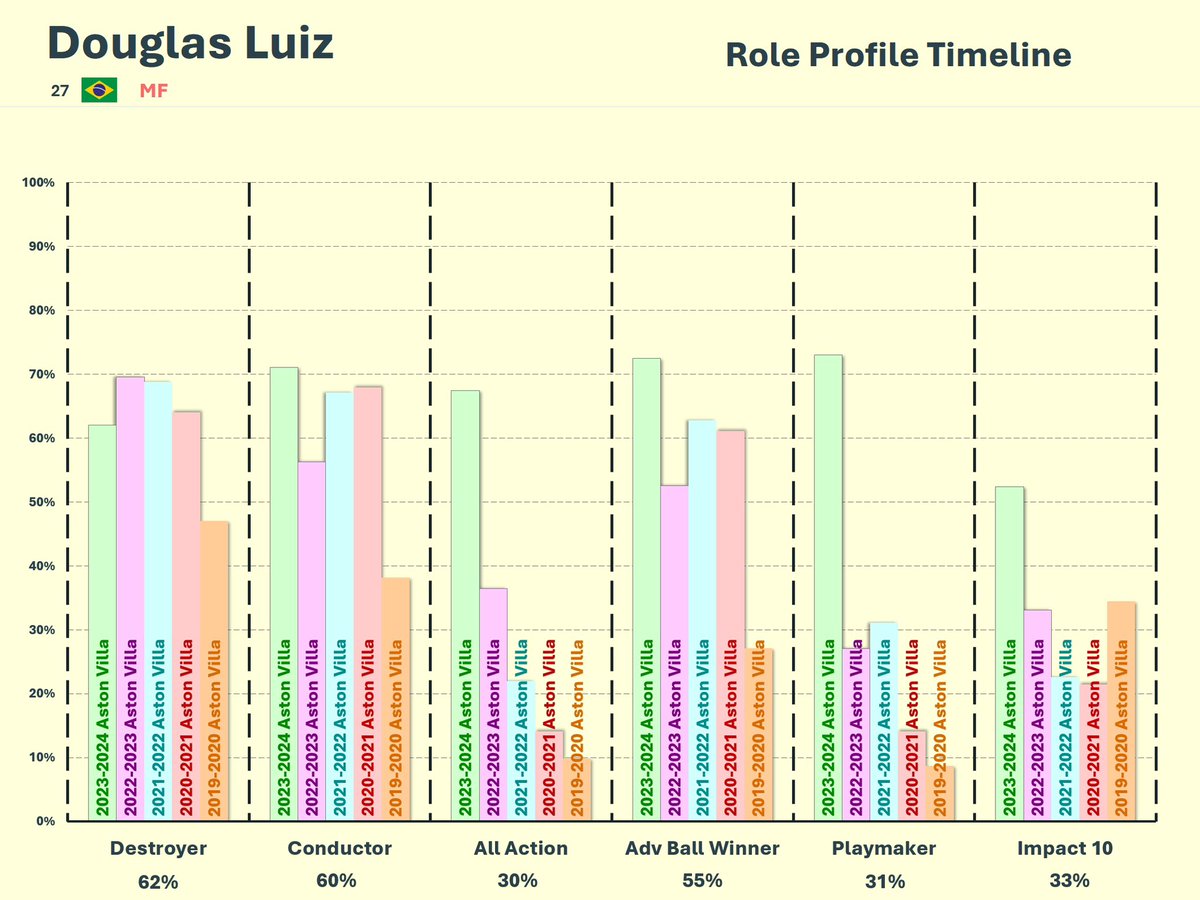 ‼️ My Douglas Luiz chart is wrong on this previous post! #NFFC

I didn’t allow time for it to refresh the numbers and it’s made them look higher than they should.

Luiz still profiles mainly as a destroyer in that season though and across his career, but not as impressively.