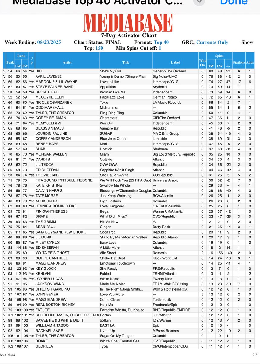 Corey_Feldman's tweet image. HAPPY THURSDAY, &amp;amp; ITS A DAMN GOOD 1 CUZ MY SONG #CHARACTERS IS STILL BUSTING UP THE CHARTS! MOVING UP ANOTHER 10 SPOTS THIS WEEK, 2 #64 &amp;amp; CLIMBING, &amp;amp; JUST N TIME 4 THE RELEASE OF #RETROROCK  ON 9-22, COULD I ACTUALLY GET 2 TOP 50 SONGS @ THE SAME TIME?! DREAMS DO COME TRUE! 🙏🏼