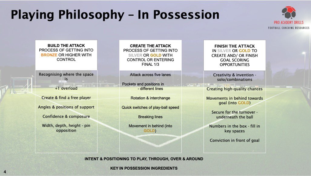 Build with confidence. Progress with purpose.

This session develops:
✅ Passing quality
✅ Movement to receive
✅ Decision-making under pressure

#ProAcademyDrills #BuildTheAttack