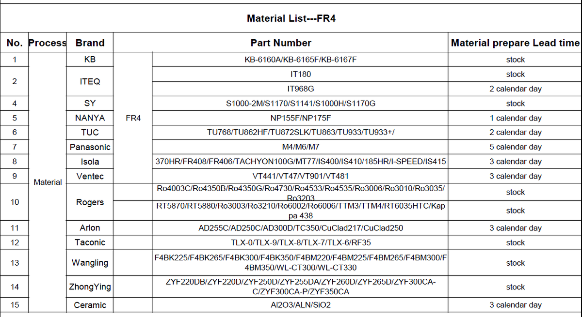 May_datianpcb's tweet image. Please check what kind of material you need, just contact me, we are ready.🥰🥰