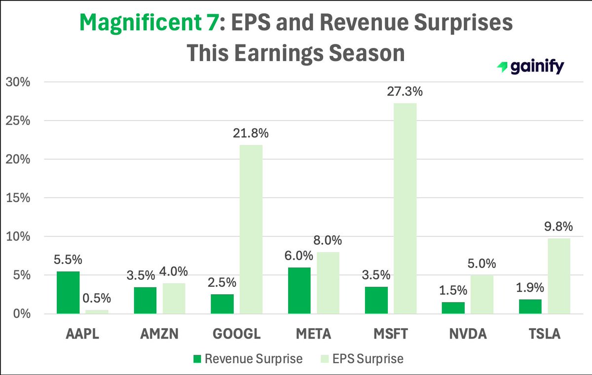 The Magnificent 7 just went 7/7. 

Every single Mag 7 stock BEAT expectations:
✅ All beat EPS estimates
✅ All beat Revenue estimates 

Say what you want, but earnings season = SOLID.

$AAPL $NVDA $MSFT $GOOGL $META $AMZN $TSLA