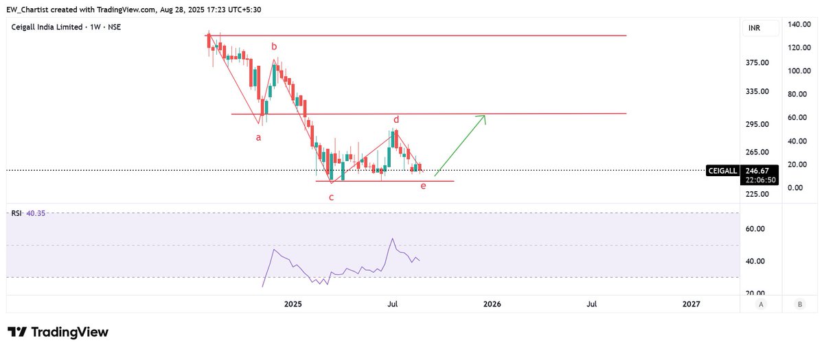 EWchartist's tweet photo. #CEIGALL
Price may rise in near future to some level.
#ProbablePricePath #ViewMayChange
(Disclaimer: Only for learning - Not a recommendation to trade/invest/divest. Lines indicate price direction & not levels or timelines) https://t.co/KI5TXeEQD4