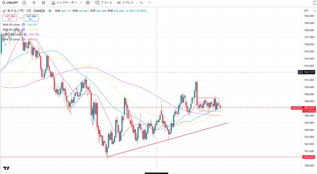 やべえ！ドル円の日足チャート。

そろそろこの長い戦いだった、ドル円のレンジに決着しそうな形に日足でなってきました！

まあ下がると見てるんですが、
結構早い段階で下に爆抜けする可能性がでたかな？と。

9月のFOMCを待たずにもしかしら！