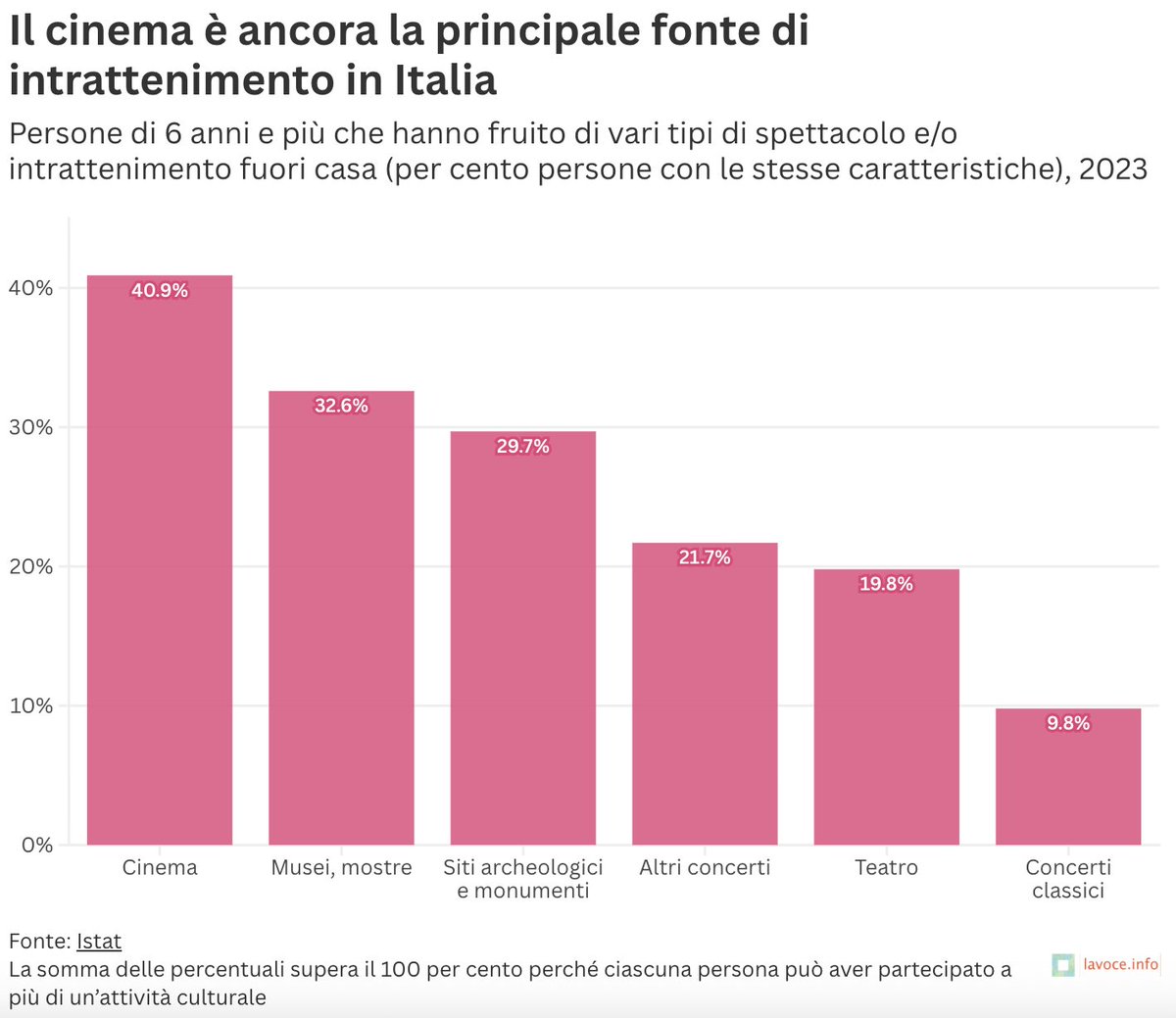 lavoceinfo's tweet photo. Nel 2023 il cinema è stato l’intrattenimento culturale più diffuso in Italia, con oltre il 40 per cento della popolazione di più sei anni e più che ha assistito a una proiezione. Ne parliamo ne #LaParolaAiGrafici di oggi

Tutti i nostri grafici 👇🏼

https://t.co/aUl7lSLys6 https://t.co/LwaJyuYMCF