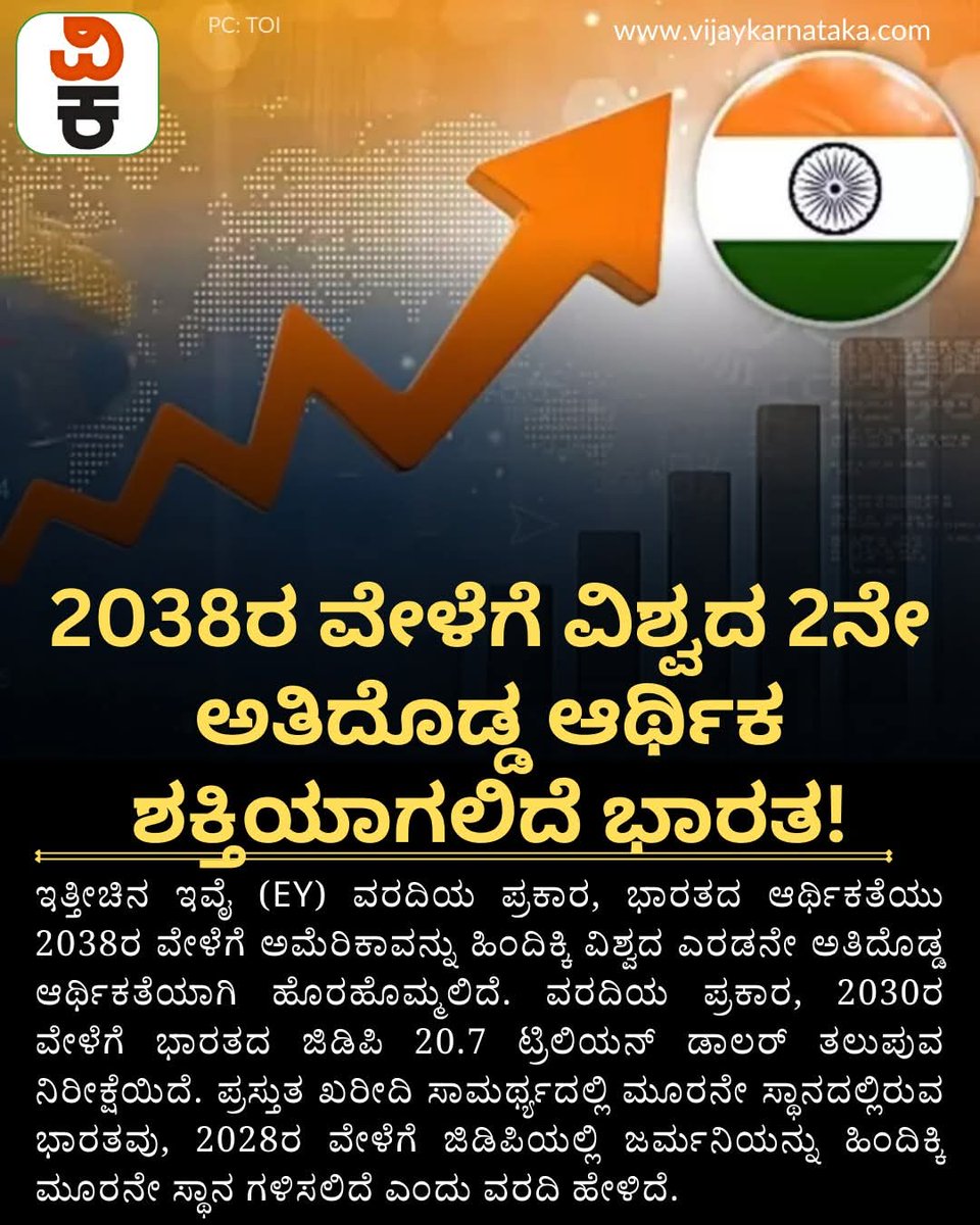 DhanushDhanu03's tweet photo. 2038ರ ವೇಳೆಗೆ ವಿಶ್ವದ 2ನೇ ಅತಿದೊಡ್ಡ ಆರ್ಥಿಕ ಶಕ್ತಿಯಾಗಲಿದೆ ಭಾರತ: 'ಇವೈ' ಮಹತ್ವದ ವರದಿ
#eyreport #IndiaEconomy #Indiaeconomicgrowth #largesteconomy https://t.co/MGIISNDAjn