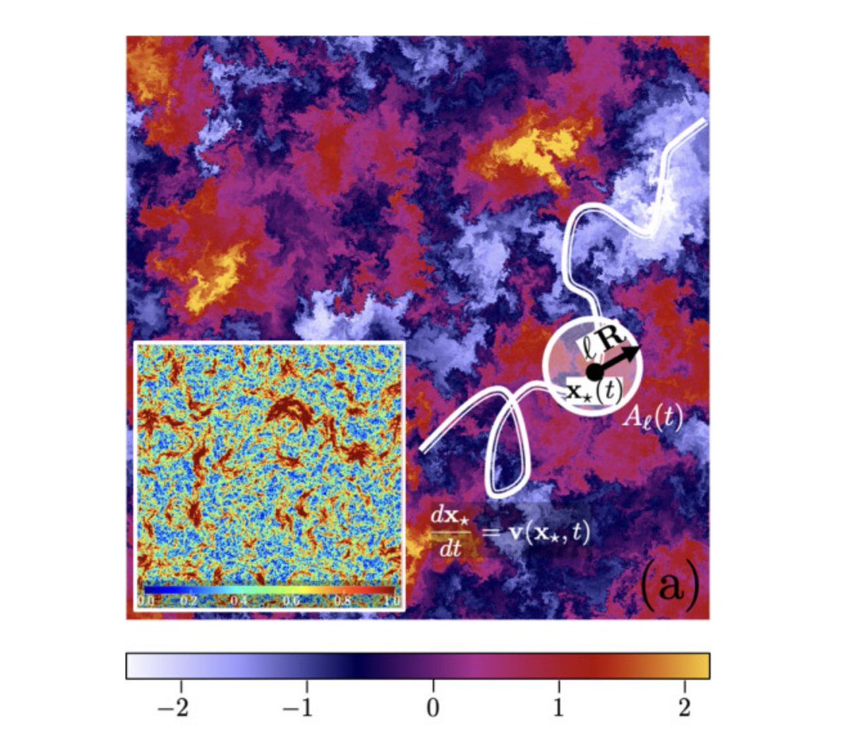 Passive scalars in 2D turbulence display highly intermittent statistical properties, but a hidden symmetry provides a powerful tool to explain their anomalous scaling. Recent simulations show this symmetry restores scale invariance.

Read more at go.aps.org/41qxSf9