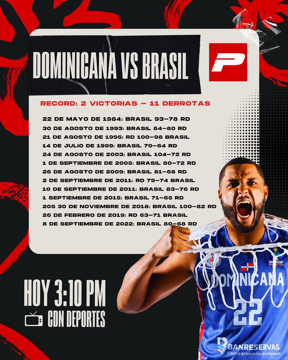 Dominicana y Brasil se han enfrentado 13 veces de las cuales solo 2 han sido victorias para el conjunto quisqueyano. 

Hoy se ven las caras nuevamente en cuartos de final del Americup 2025. 

¿Cambiará el récord a favor de Dominicana? 🧐

#PioDeportes