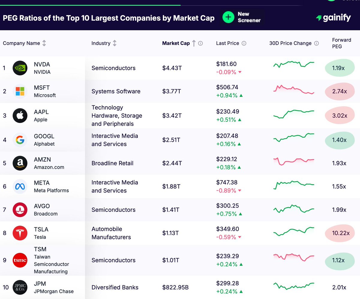 PEG Ratios of the Top 10 U.S. Companies by Market Cap

🔟 $TSLA → 10.22x
9️⃣ $AAPL → 3.02x
8️⃣ $MSFT → 2.74x
7️⃣ $JPM → 2.01x
6️⃣ $AVGO → 1.99x
5️⃣ $AMZN → 1.93x
4️⃣ $META → 1.55x
3️⃣ $GOOGL → 1.40x
2️⃣ $NVDA → 1.19x
1️⃣ $TSM → 1.12x

Which stock looks the most attractive at