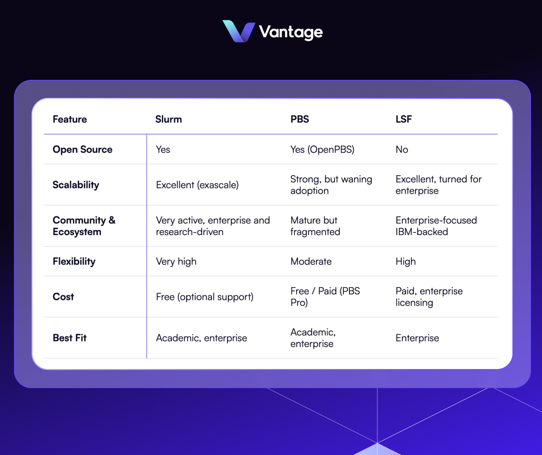 vantagecompute's tweet image. We did a breakdown of the top three resource management systems, 🚚📦here’s what we’ve found:   From scalability to advanced features, each scheduler has its strengths.  Learn more 👉 bit.ly/45QEyoe 

#HPC #CloudComputing #Slurm #PBS #LSF #VantageCompute